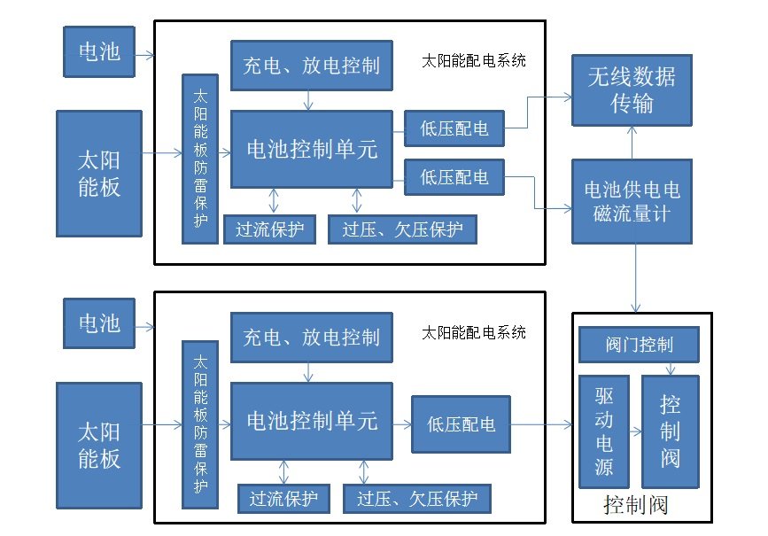 太陽(yáng)能雙供電具有無(wú)線(xiàn)遠(yuǎn)傳的電磁流量計(jì) 流...